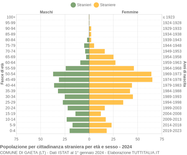 Grafico cittadini stranieri - Gaeta 2024