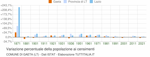 Grafico variazione percentuale della popolazione Comune di Gaeta (LT)