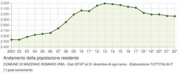 Andamento popolazione Comune di Mazzano Romano (RM)