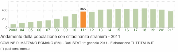 Grafico andamento popolazione stranieri Comune di Mazzano Romano (RM)