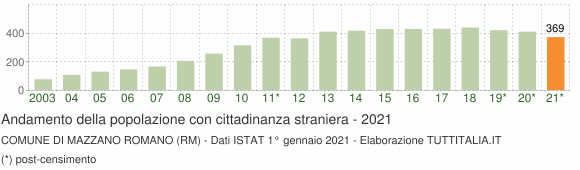 Grafico andamento popolazione stranieri Comune di Mazzano Romano (RM)