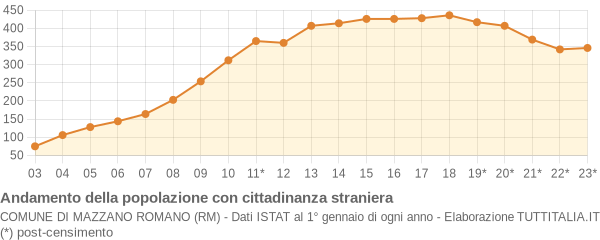 Andamento popolazione stranieri Comune di Mazzano Romano (RM)