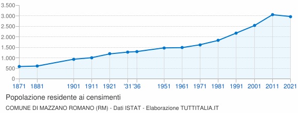 Grafico andamento storico popolazione Comune di Mazzano Romano (RM)