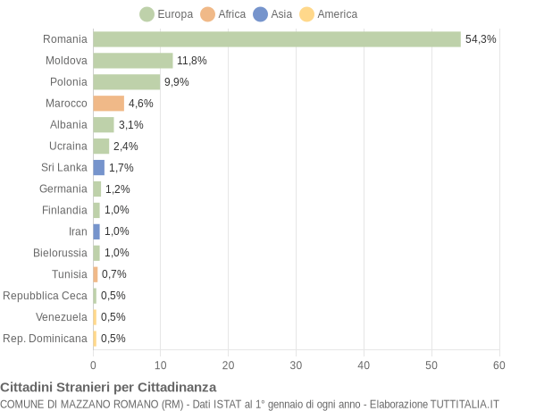 Grafico cittadinanza stranieri - Mazzano Romano 2014