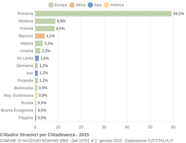 Grafico cittadinanza stranieri - Mazzano Romano 2015