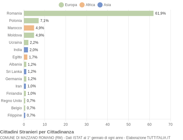 Grafico cittadinanza stranieri - Mazzano Romano 2020