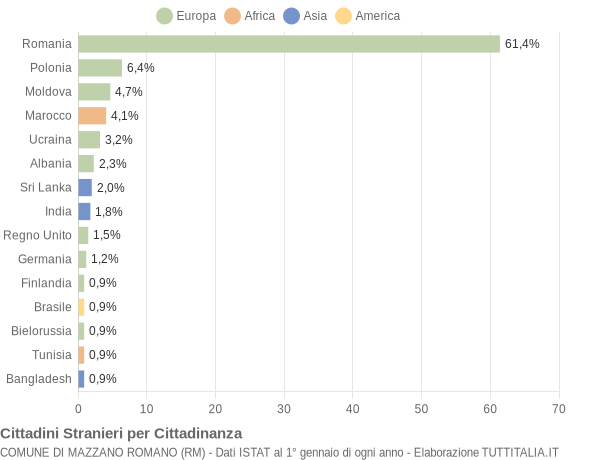 Grafico cittadinanza stranieri - Mazzano Romano 2022