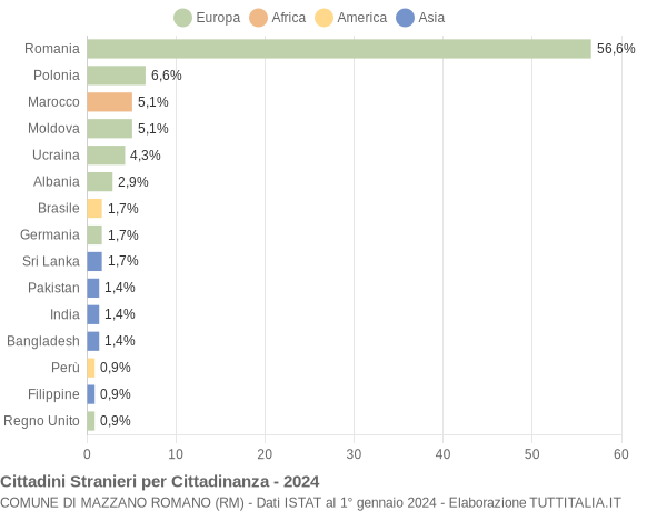 Grafico cittadinanza stranieri - Mazzano Romano 2024