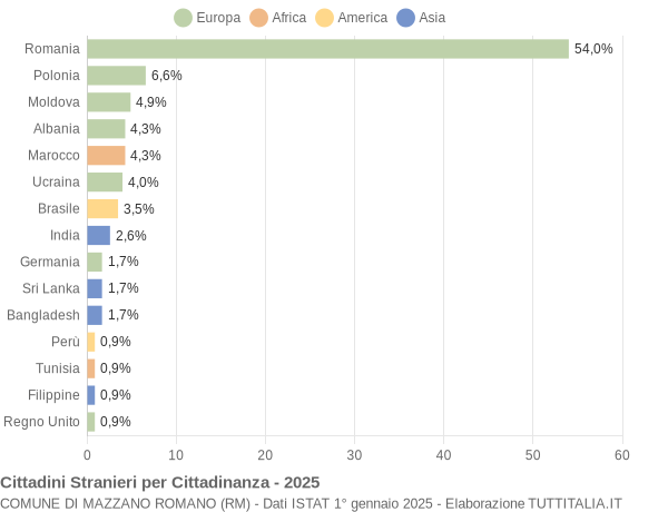 Grafico cittadinanza stranieri - Mazzano Romano 2025