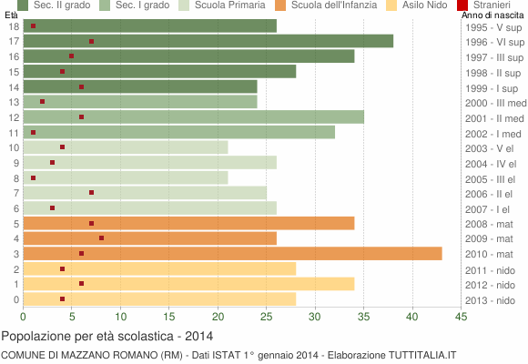 Grafico Popolazione in età scolastica - Mazzano Romano 2014