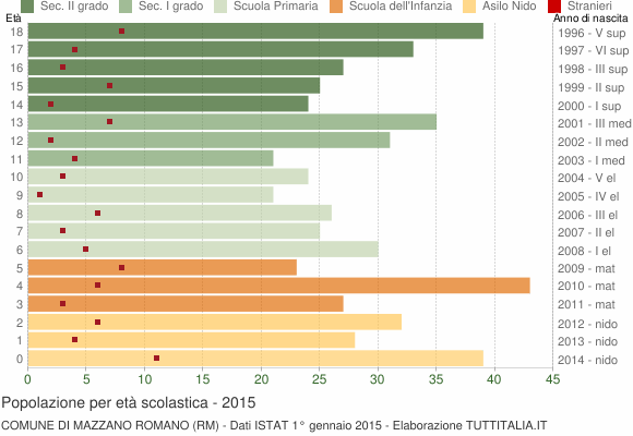 Grafico Popolazione in età scolastica - Mazzano Romano 2015
