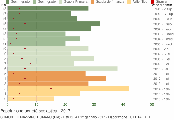 Grafico Popolazione in età scolastica - Mazzano Romano 2017