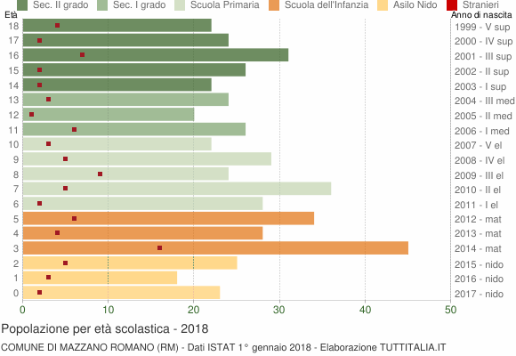 Grafico Popolazione in età scolastica - Mazzano Romano 2018