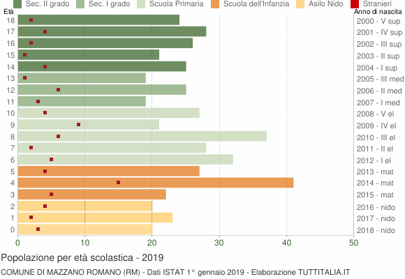 Grafico Popolazione in età scolastica - Mazzano Romano 2019