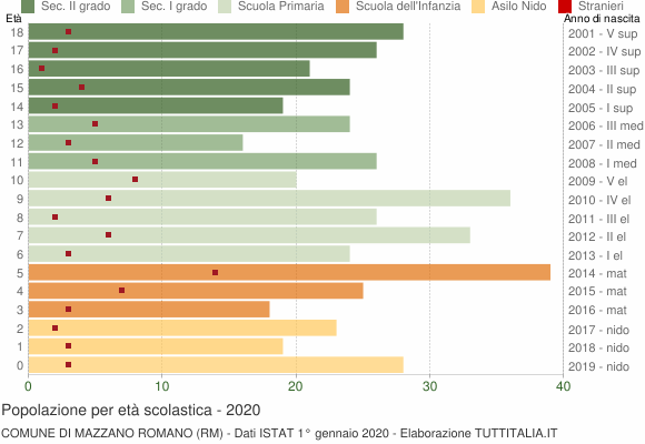 Grafico Popolazione in età scolastica - Mazzano Romano 2020