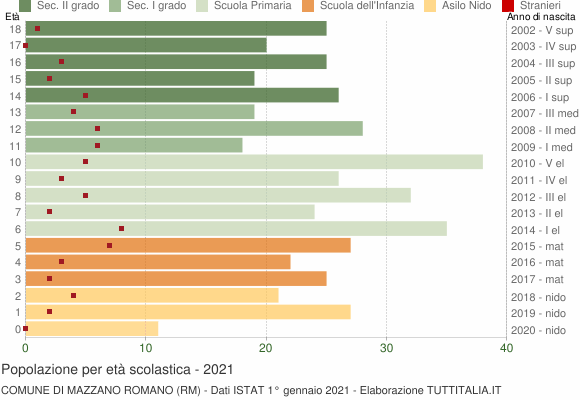 Grafico Popolazione in età scolastica - Mazzano Romano 2021