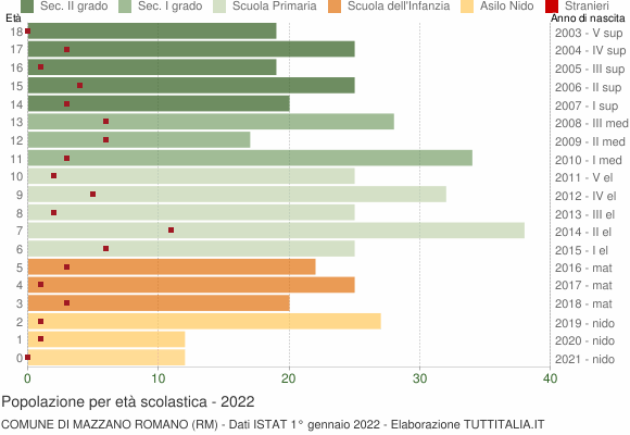 Grafico Popolazione in età scolastica - Mazzano Romano 2022