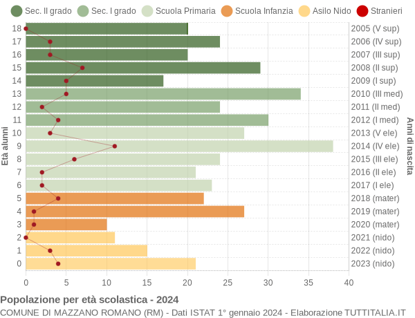 Grafico Popolazione in età scolastica - Mazzano Romano 2024