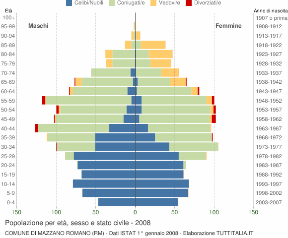 Grafico Popolazione per età, sesso e stato civile Comune di Mazzano Romano (RM)