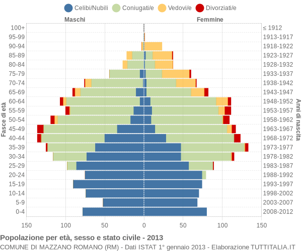 Grafico Popolazione per età, sesso e stato civile Comune di Mazzano Romano (RM)