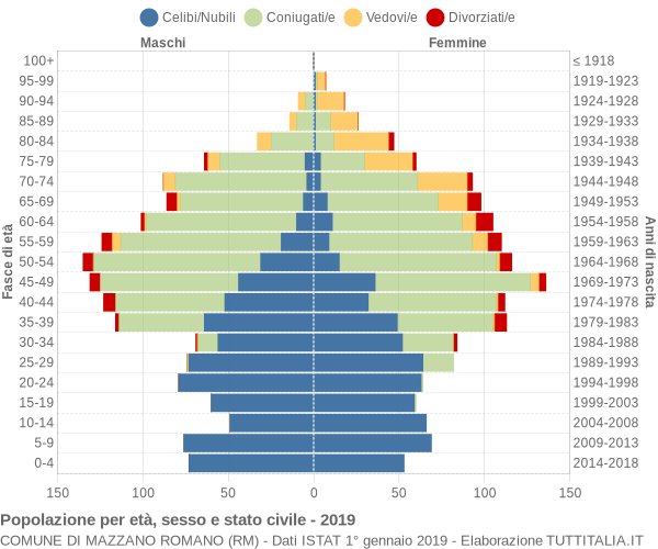 Grafico Popolazione per età, sesso e stato civile Comune di Mazzano Romano (RM)