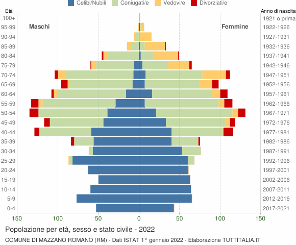 Grafico Popolazione per età, sesso e stato civile Comune di Mazzano Romano (RM)