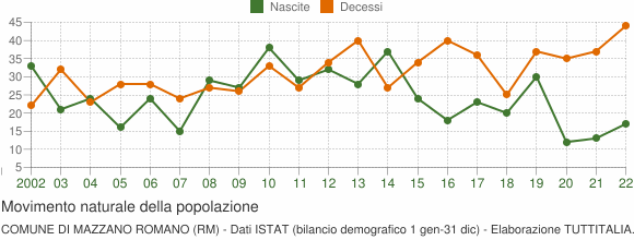 Grafico movimento naturale della popolazione Comune di Mazzano Romano (RM)