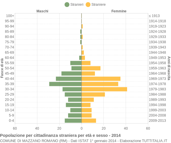 Grafico cittadini stranieri - Mazzano Romano 2014