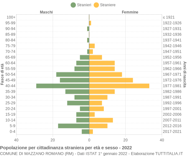 Grafico cittadini stranieri - Mazzano Romano 2022