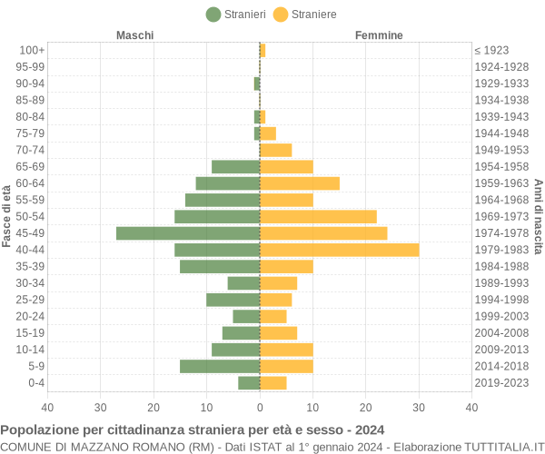 Grafico cittadini stranieri - Mazzano Romano 2024