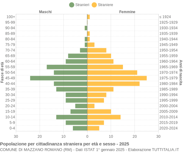 Grafico cittadini stranieri - Mazzano Romano 2025