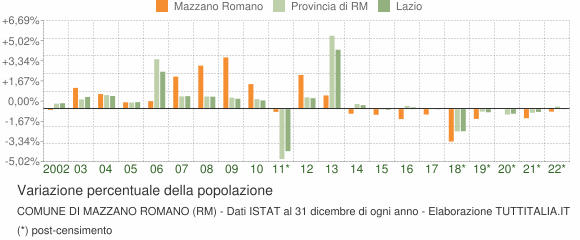 Variazione percentuale della popolazione Comune di Mazzano Romano (RM)