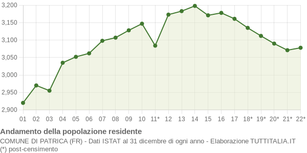 Andamento popolazione Comune di Patrica (FR)