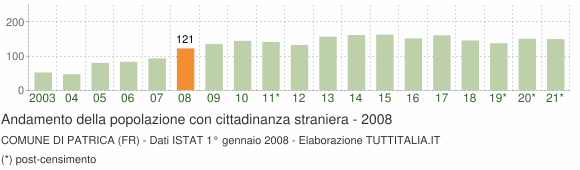 Grafico andamento popolazione stranieri Comune di Patrica (FR)