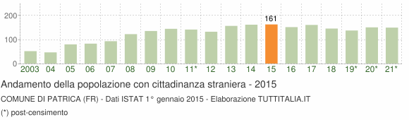 Grafico andamento popolazione stranieri Comune di Patrica (FR)