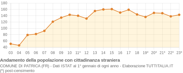 Andamento popolazione stranieri Comune di Patrica (FR)