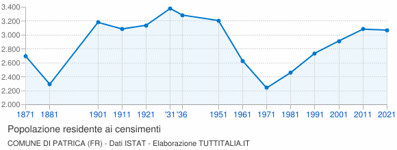 Grafico andamento storico popolazione Comune di Patrica (FR)
