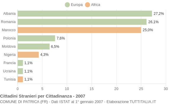 Grafico cittadinanza stranieri - Patrica 2007