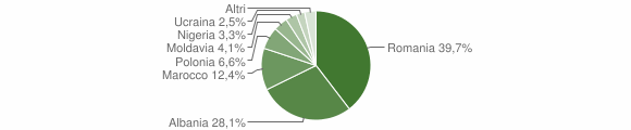 Grafico cittadinanza stranieri - Patrica 2008