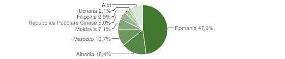 Grafico cittadinanza stranieri - Patrica 2011