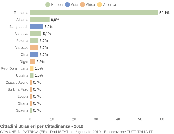 Grafico cittadinanza stranieri - Patrica 2019