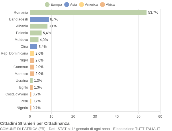 Grafico cittadinanza stranieri - Patrica 2020