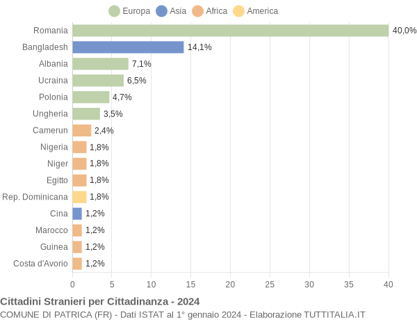 Grafico cittadinanza stranieri - Patrica 2024