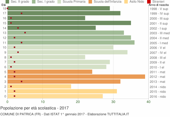 Grafico Popolazione in età scolastica - Patrica 2017