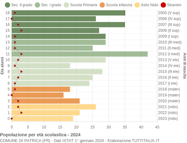 Grafico Popolazione in età scolastica - Patrica 2024