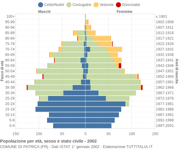 Grafico Popolazione per età, sesso e stato civile Comune di Patrica (FR)