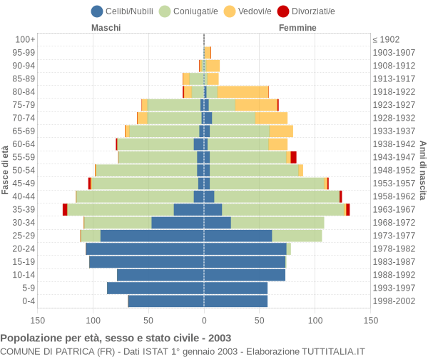 Grafico Popolazione per età, sesso e stato civile Comune di Patrica (FR)