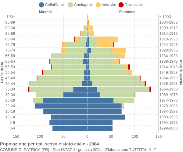 Grafico Popolazione per età, sesso e stato civile Comune di Patrica (FR)