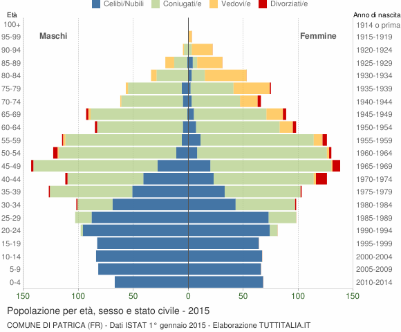 Grafico Popolazione per età, sesso e stato civile Comune di Patrica (FR)
