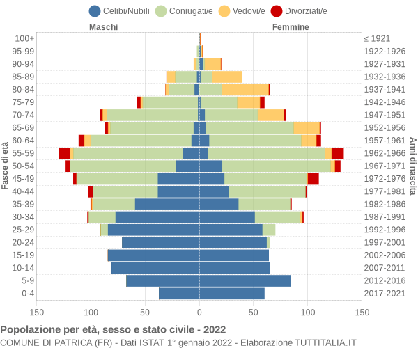 Grafico Popolazione per età, sesso e stato civile Comune di Patrica (FR)